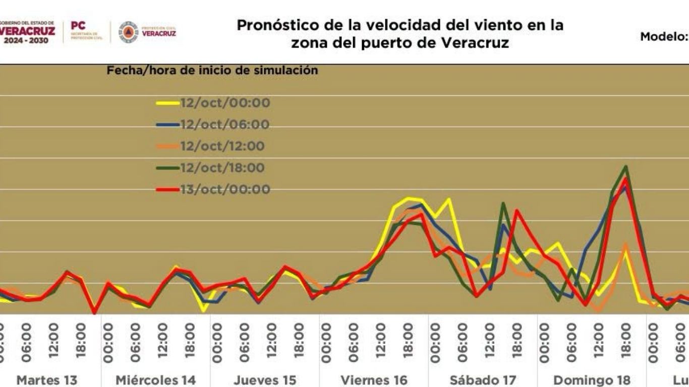 Norte en Veracruz dejará rachas de 90 km/h y oleaje de hasta 5 metros